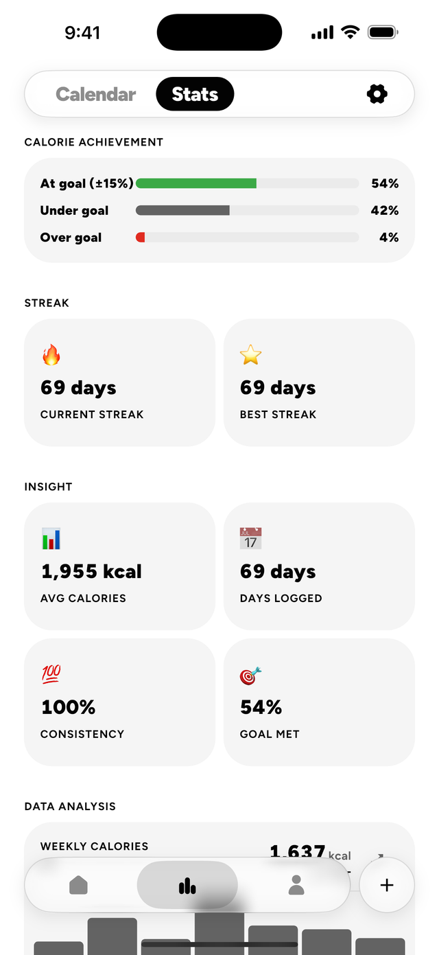 The Kaunto stats dashboard: calorie achievement at, under and over goal, the current and best streak, average calories, days logged, consistency and goal met, then the weekly calorie chart.
